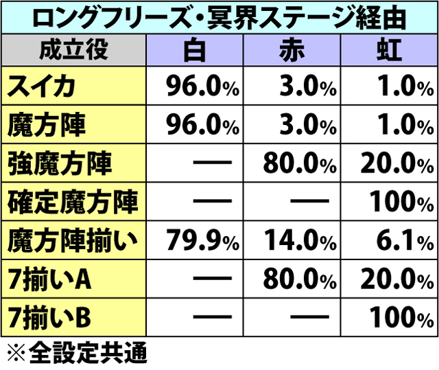 5.9.1 魔方陣ラッシュ・各種抽選値(2ページ目)