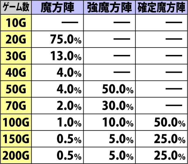 5.13.1 召喚アタック・上乗せゲーム数振り分け