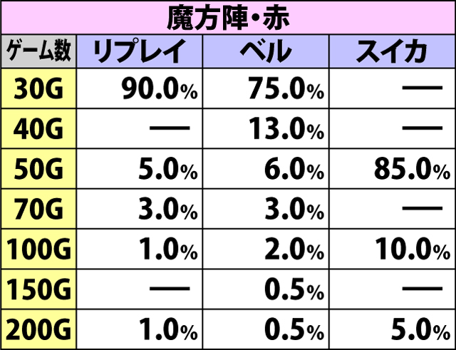 5.12.1 召喚アタック・上乗せゲーム数振り分け(2ページ目)