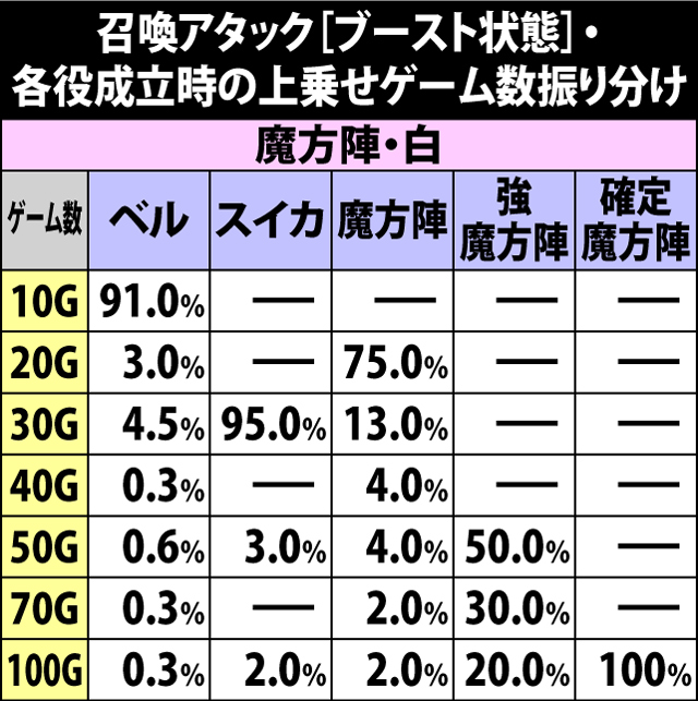 5.14.1 ブースト状態・上乗せゲーム数振り分け