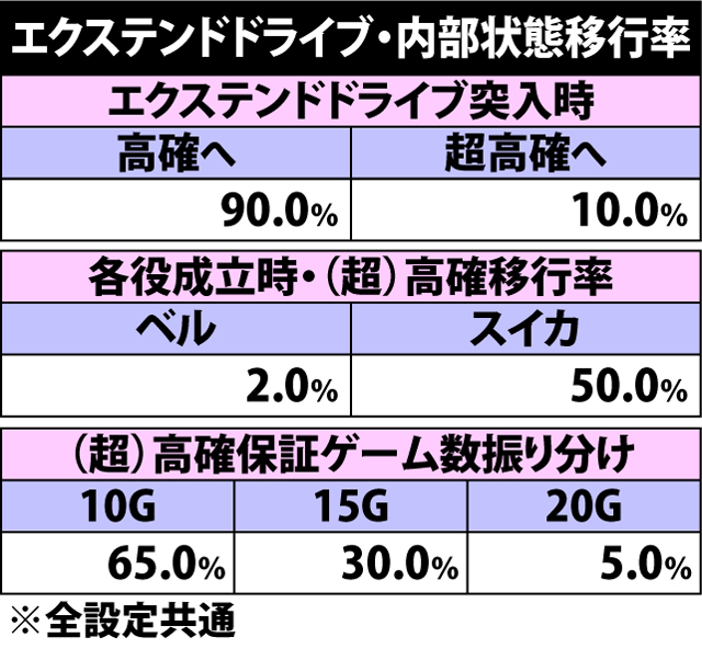 5.15.1 エクステンドドライブ・内部状態移行率