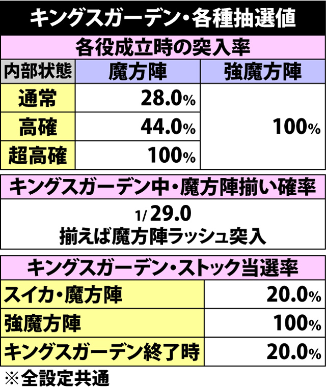 5.16.1 キングスガーデン・各種抽選値