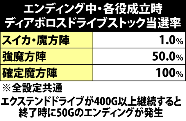 5.17.1 エンディング・各役成立時のディアボロスドライブストック当選率