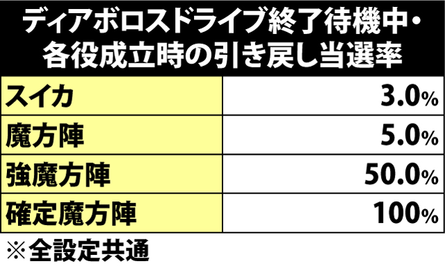 5.18.1 ディアボロスドライブ終了待機中・各役成立時の引き戻し当選率