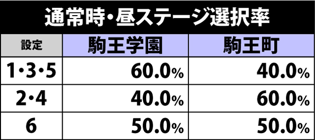 6.1.1 周期中・昼ステージの振り分け