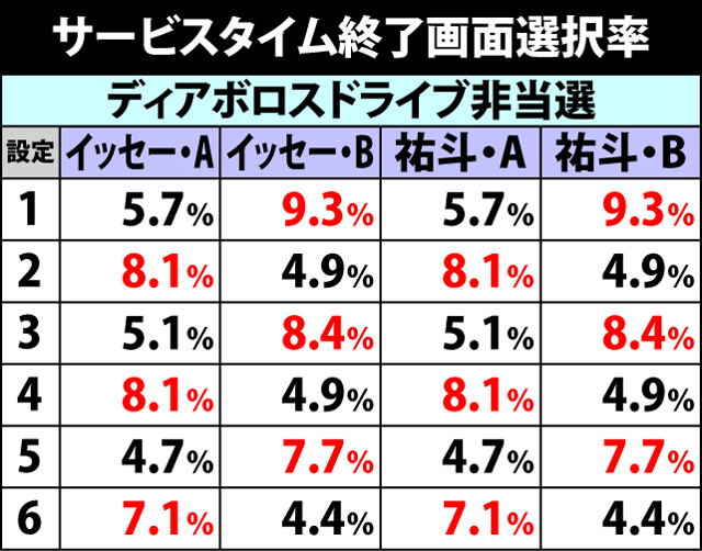 6.7.1 サービスタイム終了画面選択率