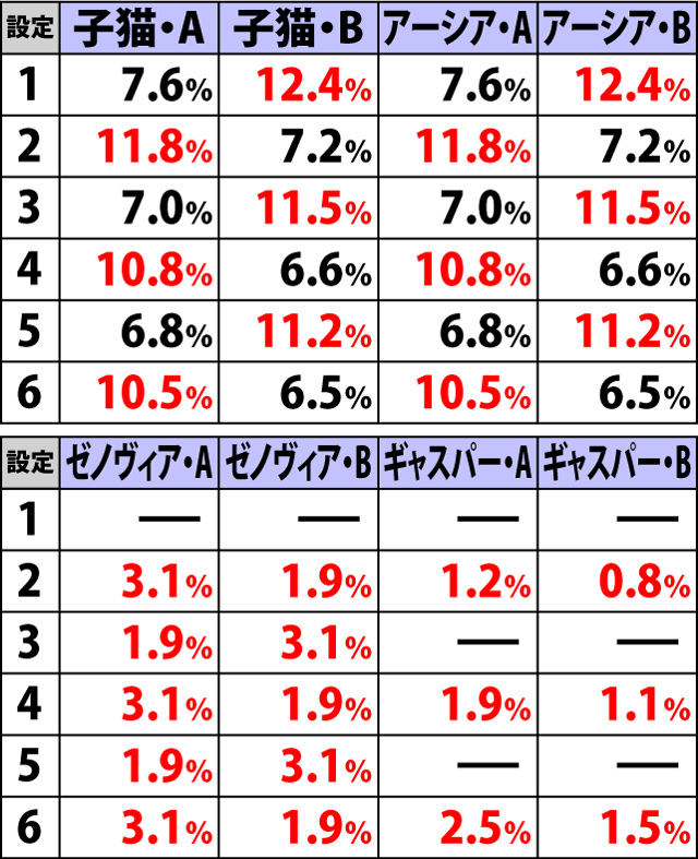 6.7.1 サービスタイム終了画面選択率