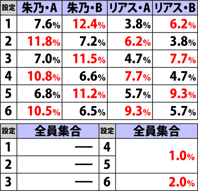 6.6.1 サービスタイム終了画面選択率(2ページ目)