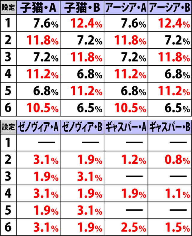 6.5.1 サービスタイム終了画面選択率(3ページ目)