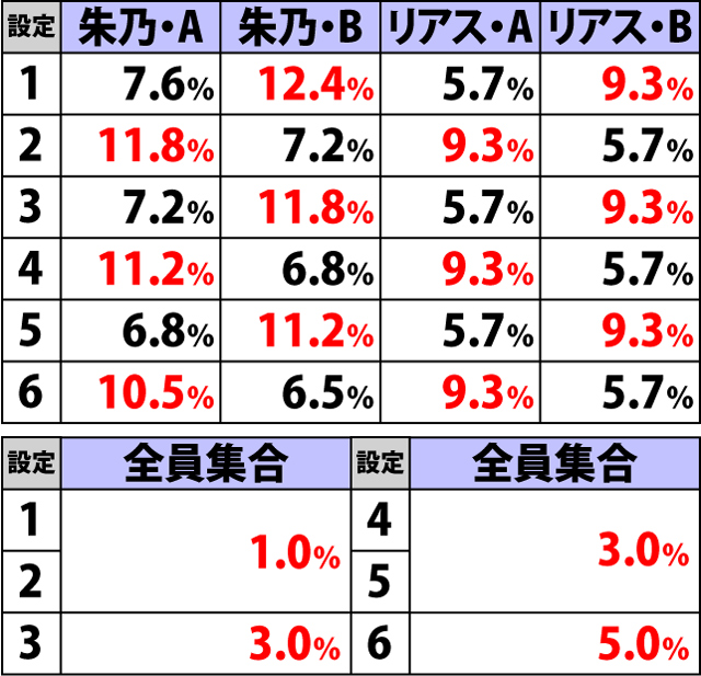 6.5.1 サービスタイム終了画面選択率(3ページ目)