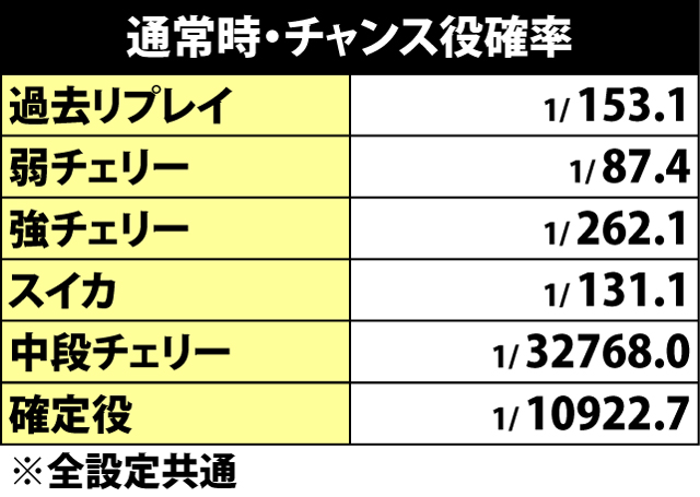 5.1.1 通常時・チャンス役確率