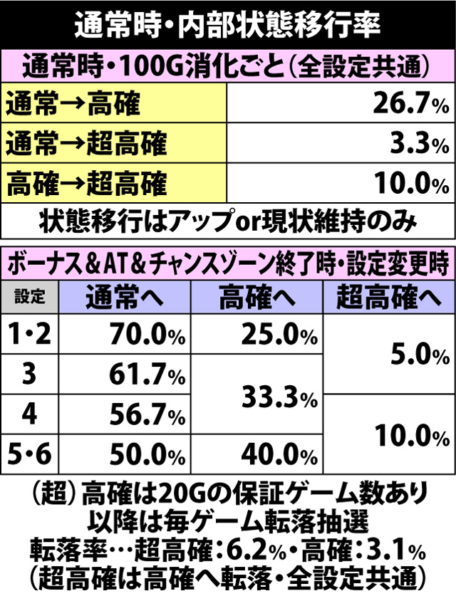 5.2.1 通常時・内部状態移行率