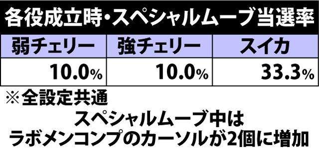 5.3.1 各役成立時・スペシャルムーブ当選率