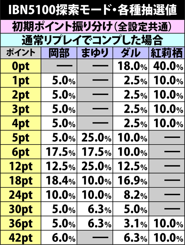 5.6.1 IBN5100探索モード・各種抽選値