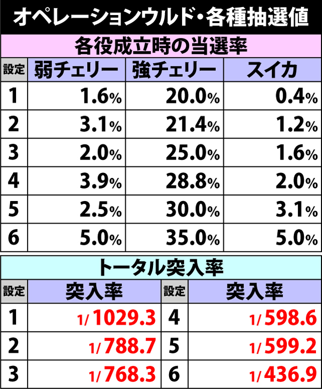 5.7.1 オペレーションウルド・各種抽選値