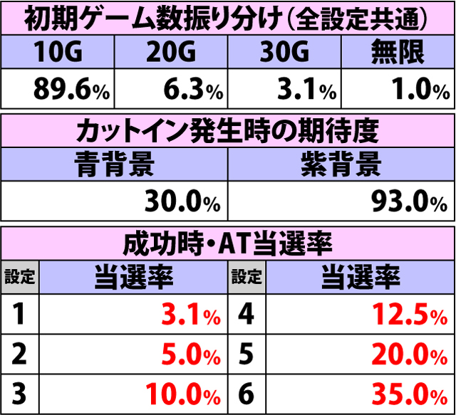 5.7.1 オペレーションウルド・各種抽選値
