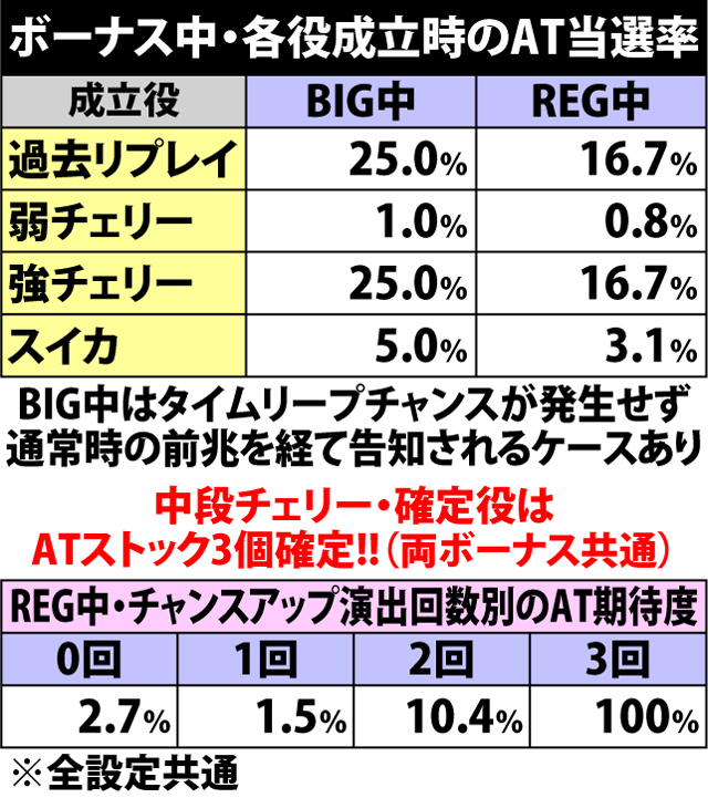 6.1.1 ボーナス中・各役成立時のAT当選率
