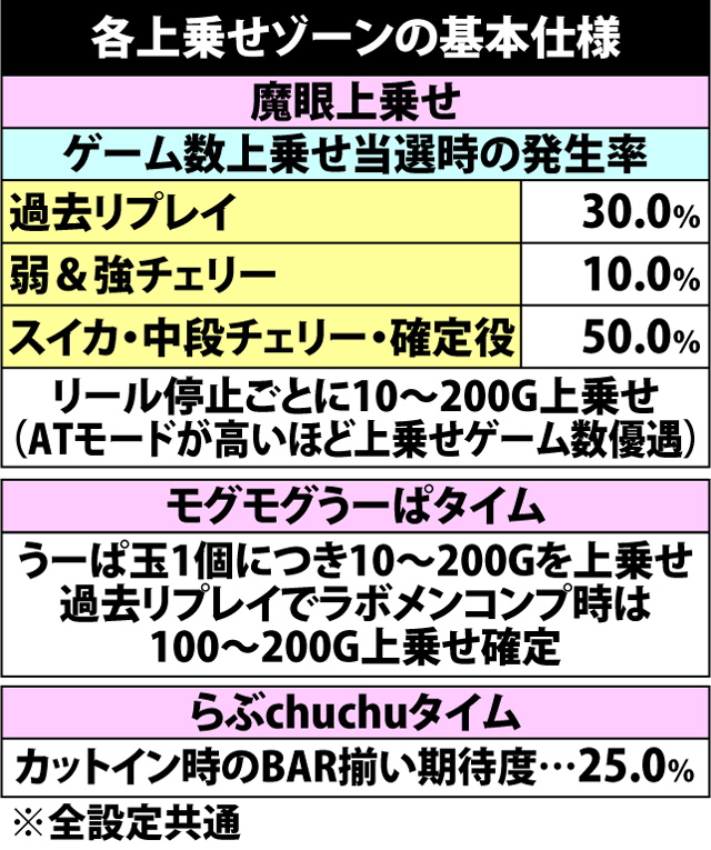 7.2.1 各上乗せゾーンの仕様