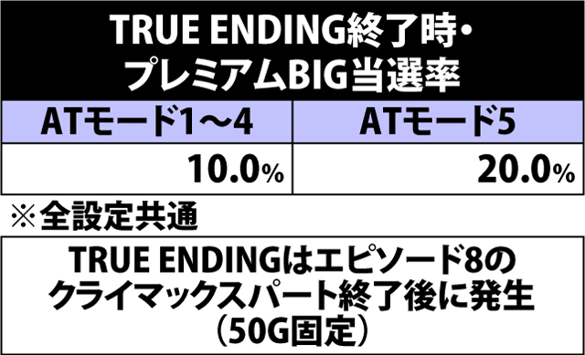 7.3.1 TRUE ENDING終了時のプレミアムBIG当選率