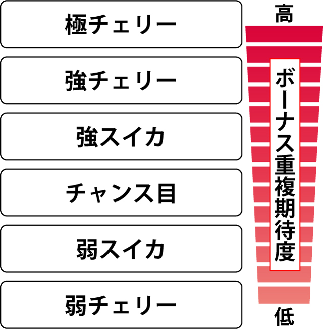 2.5.1 各役のボーナス重複期待度