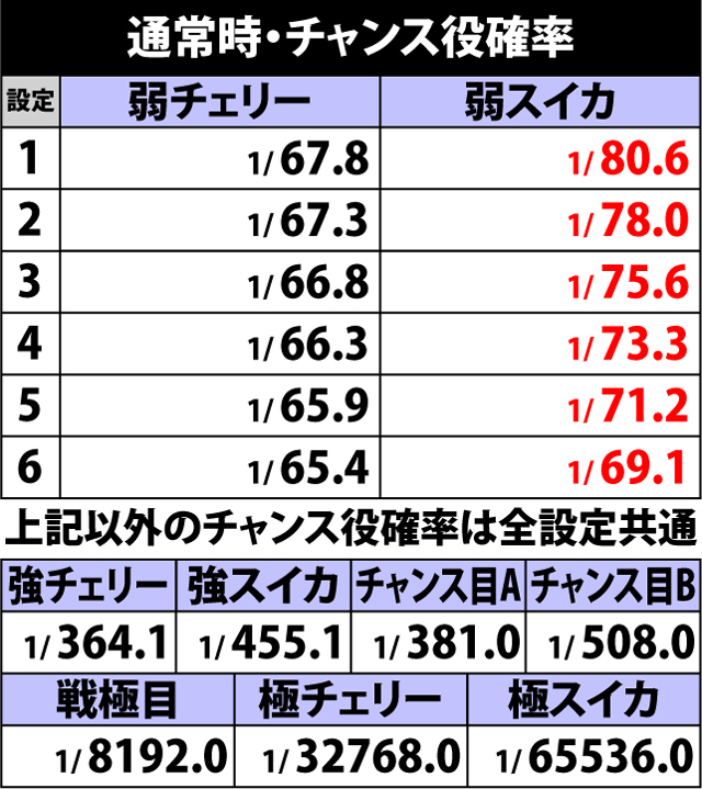 5.1.1 通常時・チャンス役確率