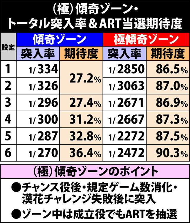 5.6.1 契機別・傾奇ゾーン&ART直撃当選率