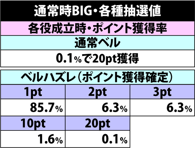 6.3.1 通常時BIG・各種抽選値