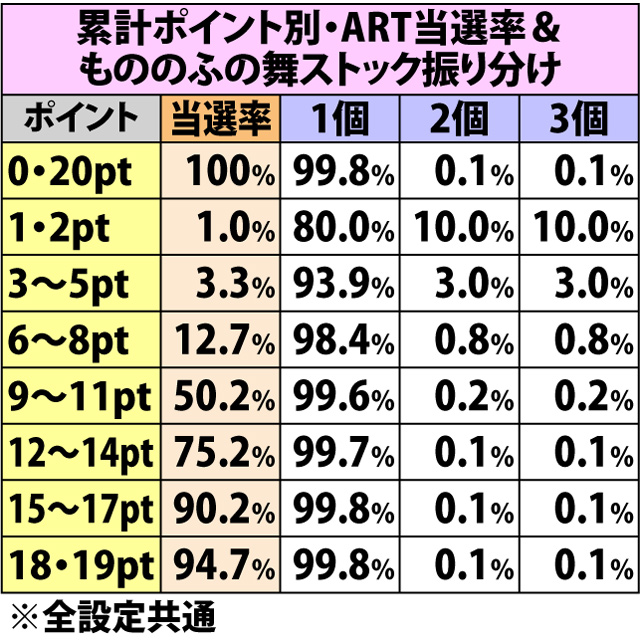 6.3.1 通常時BIG・各種抽選値