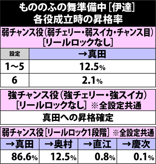7.14.1 もののふの舞準備中[伊達]・各役成立時の昇格率
