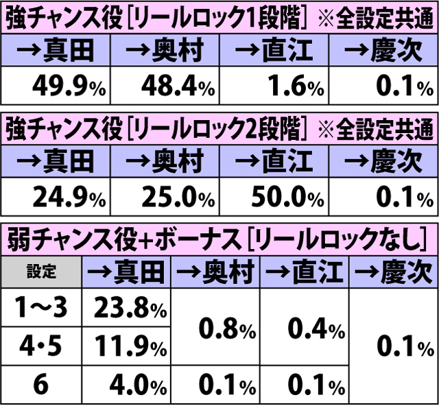 7.14.1 もののふの舞準備中[伊達]・各役成立時の昇格率