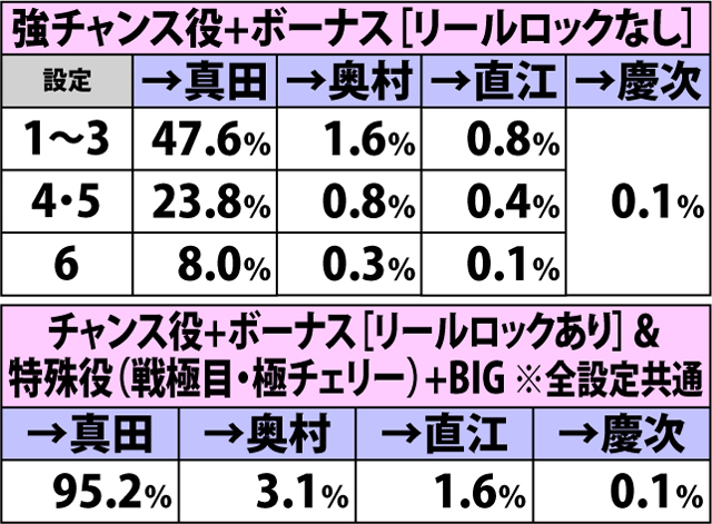 7.13.1 もののふの舞準備中[伊達]・各役成立時の昇格率(2ページ目)