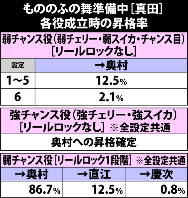 7.16.1 もののふの舞準備中[真田]・各役成立時の昇格率