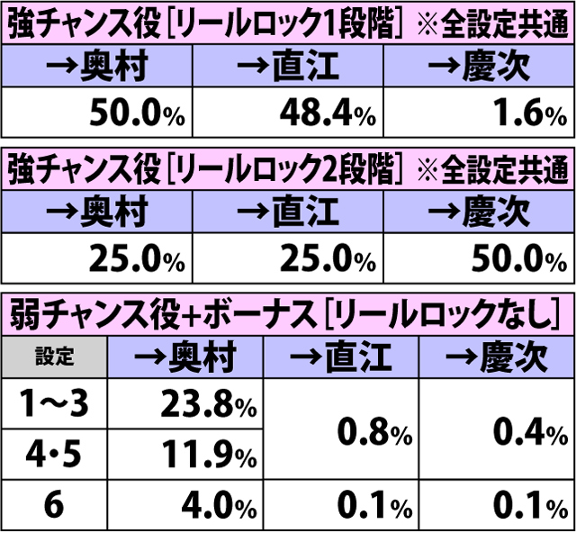 7.16.1 もののふの舞準備中[真田]・各役成立時の昇格率