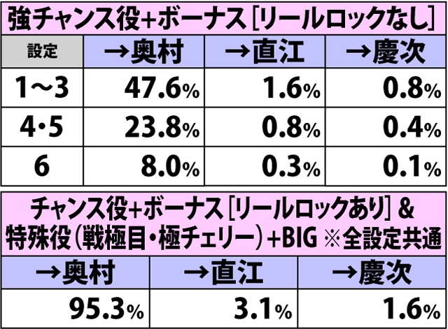 7.15.1 もののふの舞準備中[真田]・各役成立時の昇格率(2ページ目)