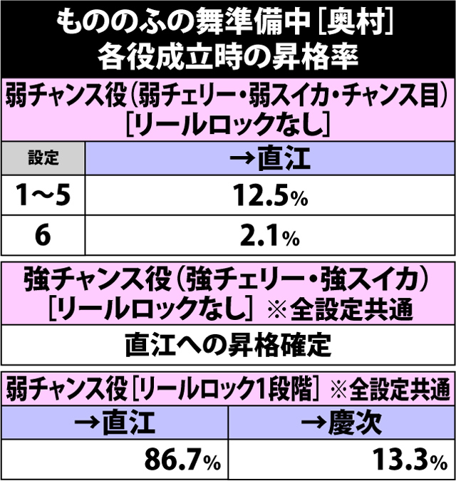 7.18.1 もののふの舞準備中[奥村]・各役成立時の昇格率