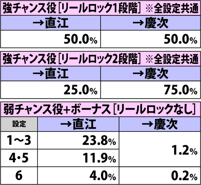 7.18.1 もののふの舞準備中[奥村]・各役成立時の昇格率