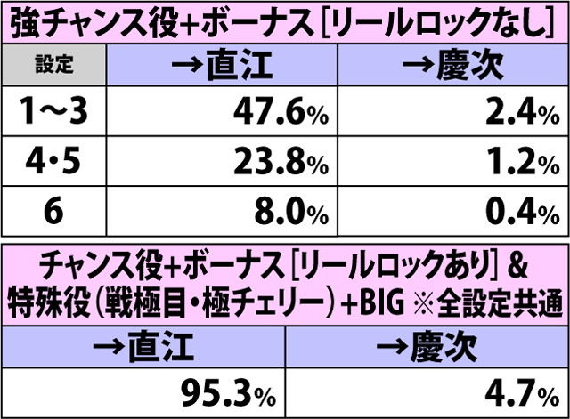7.17.1 もののふの舞準備中[奥村]・各役成立時の昇格率(2ページ目)