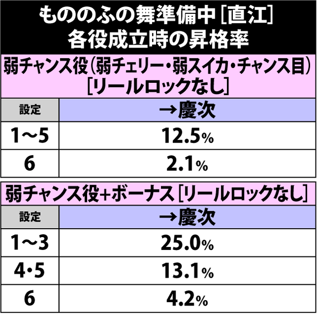 7.19.1 もののふの舞準備中[直江]・各役成立時の昇格率