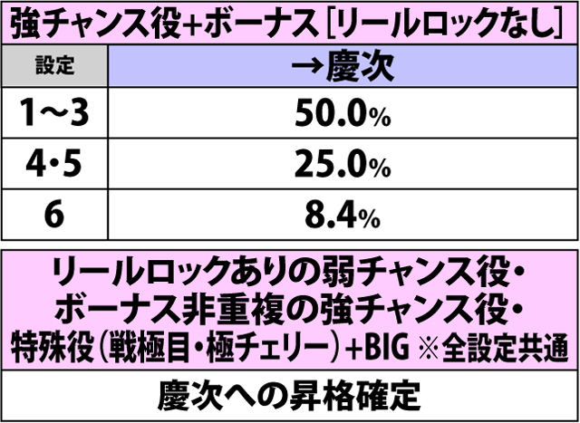 7.19.1 もののふの舞準備中[直江]・各役成立時の昇格率