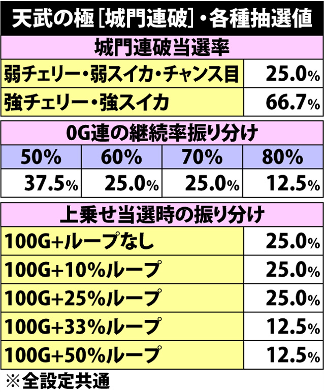 7.20.1 天武の極・城門連破当選率&継続率振り分け