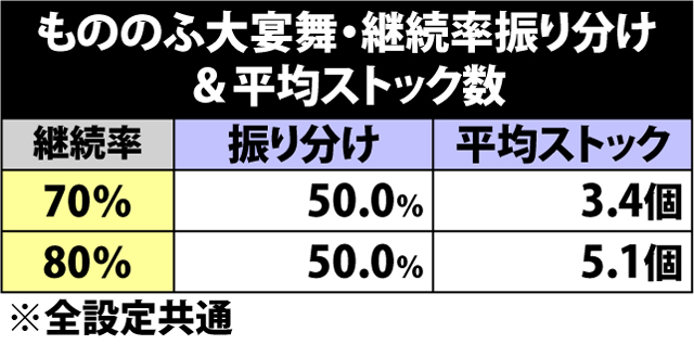 7.21.1 もののふ大宴舞・継続率振り分け
