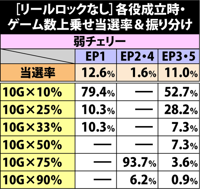 7.24.1 [リールロックなし]各役成立時・ゲーム数上乗せ当選率&振り分け