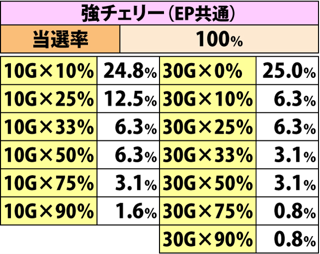 7.24.1 [リールロックなし]各役成立時・ゲーム数上乗せ当選率&振り分け