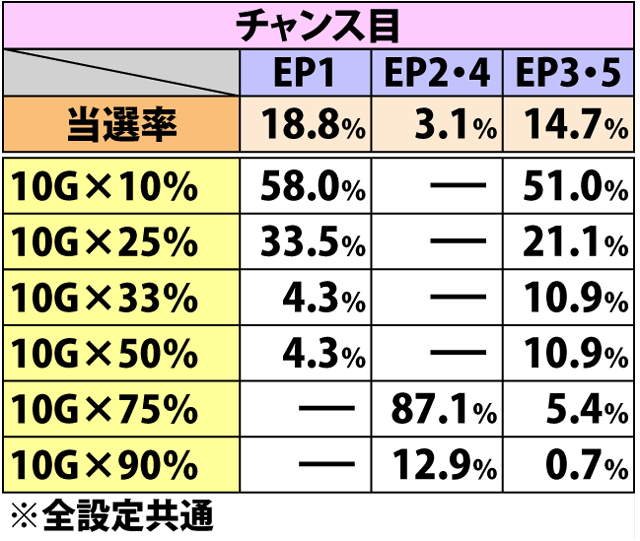 7.23.1 [リールロックなし]各役成立時・ゲーム数上乗せ当選率&振り分け(2ページ目)