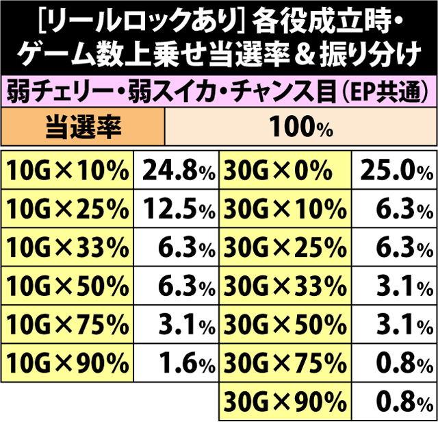 7.26.1 [リールロックあり]各役成立時・ゲーム数上乗せ当選率&振り分け