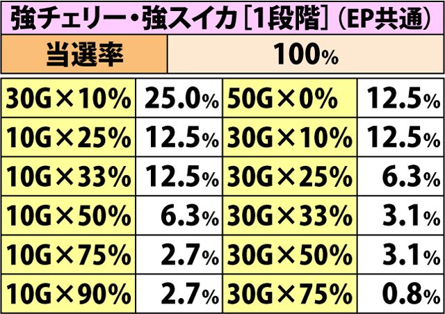 7.26.1 [リールロックあり]各役成立時・ゲーム数上乗せ当選率&振り分け