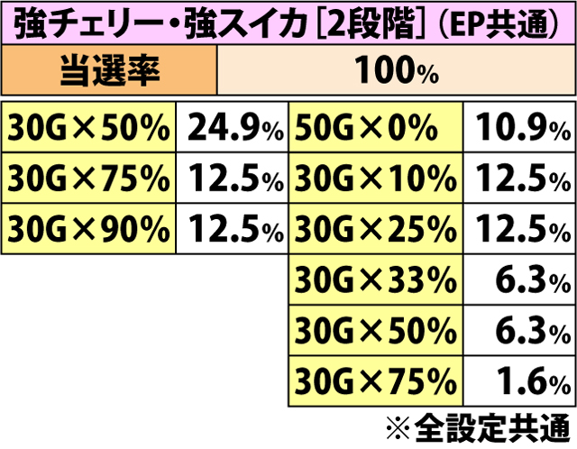 7.25.1 [リールロックあり]各役成立時・ゲーム数上乗せ当選率&振り分け(2ページ目)