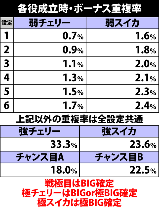 5.2.1 各役成立時・ボーナス重複率