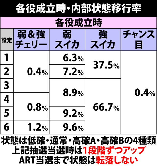 5.4.1 通常時・内部状態移行率