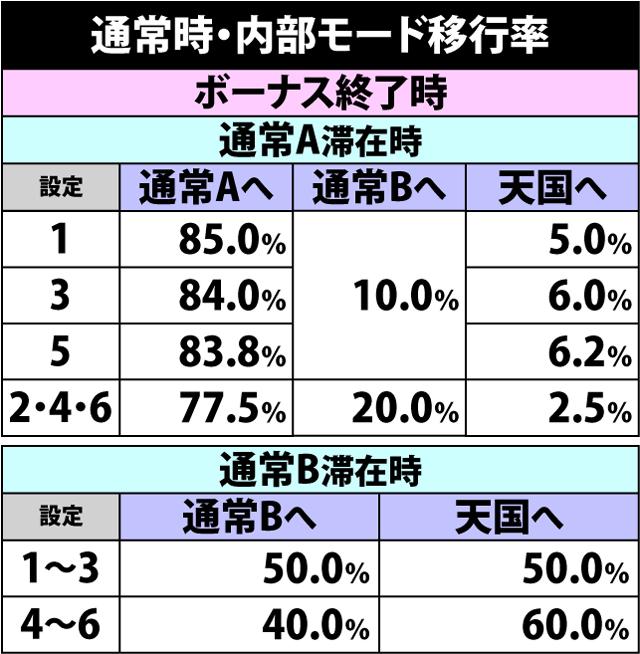 5.5.1 通常時・内部モード移行率